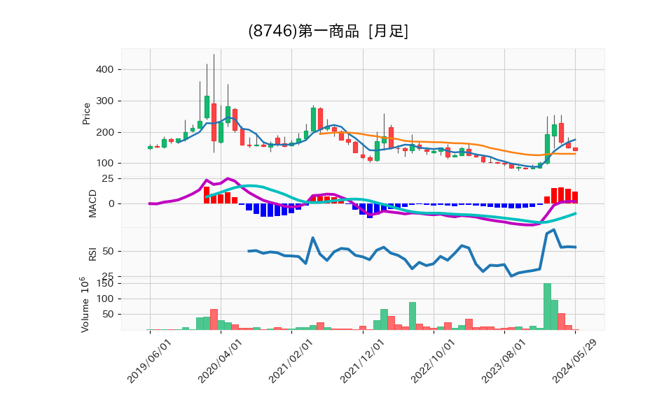 8746_month_5years_chart