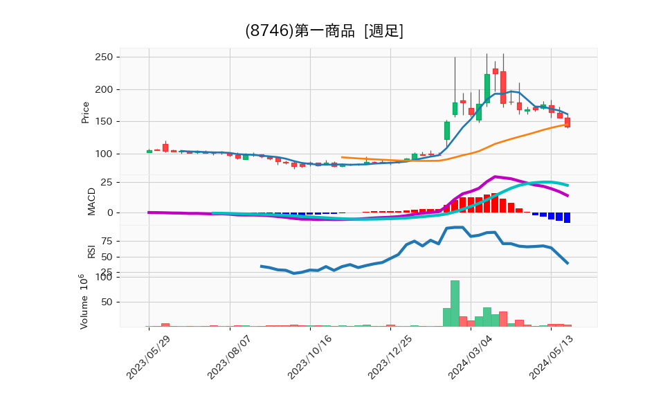 8746_week_1year_chart