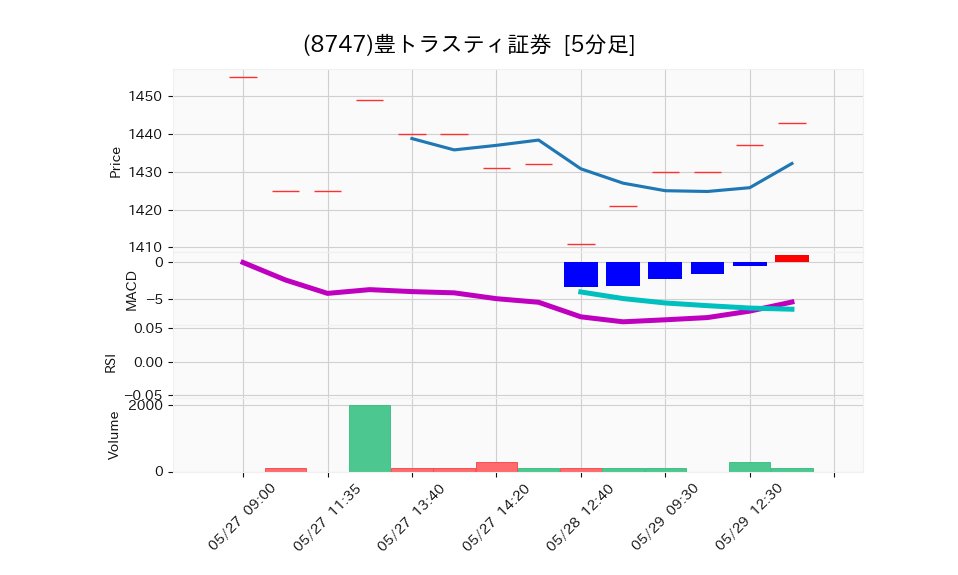 8747_5min_3days_chart