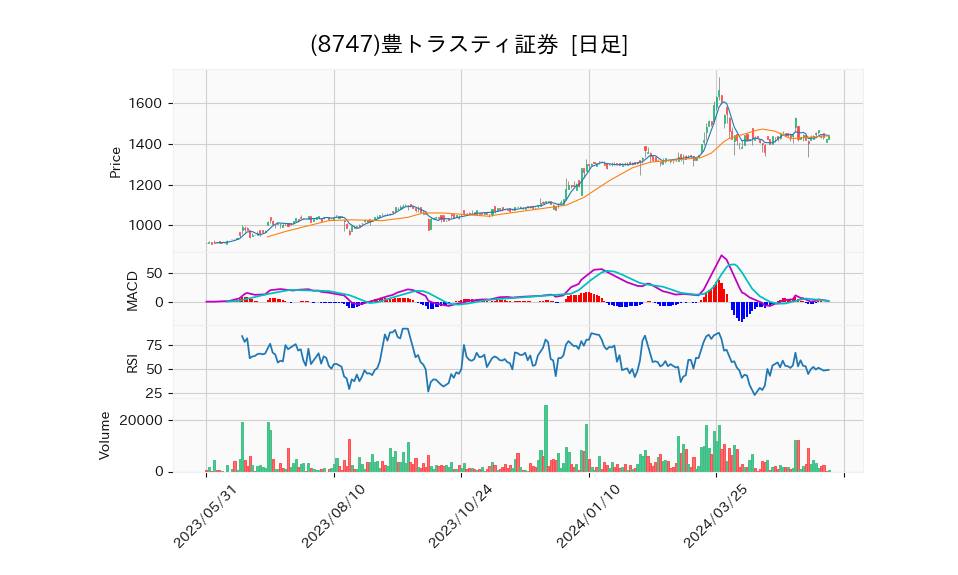 8747_day_1year_chart