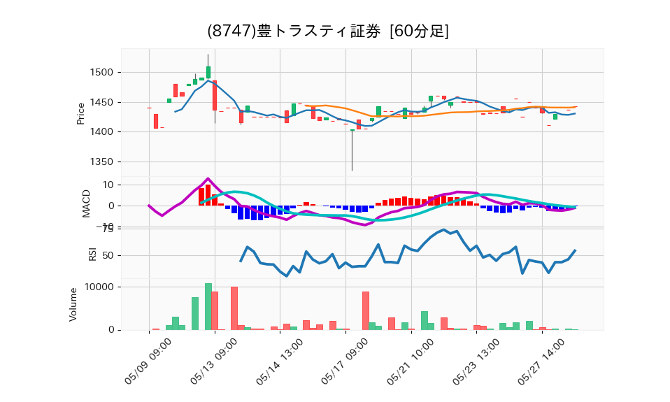 8747_hour_3week_chart