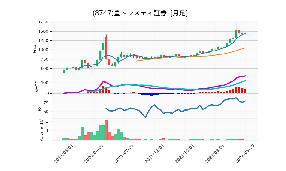 8747_month_5years_chart