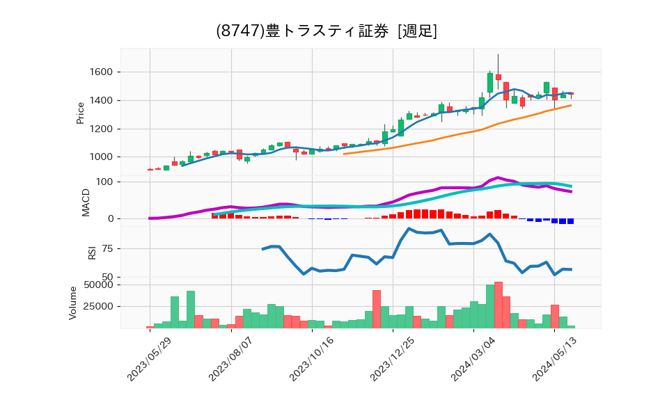 8747_week_1year_chart