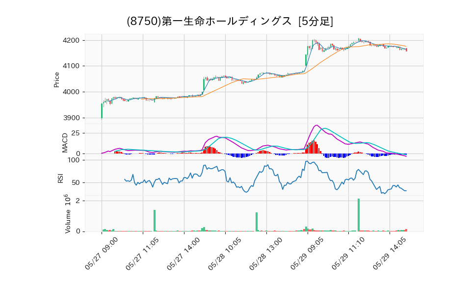 8750_5min_3days_chart