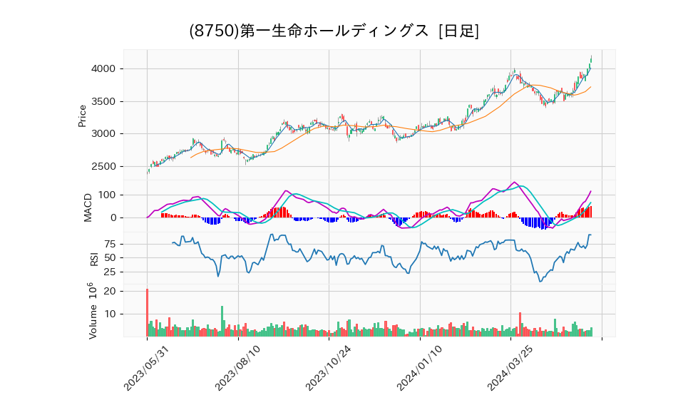 8750_day_1year_chart