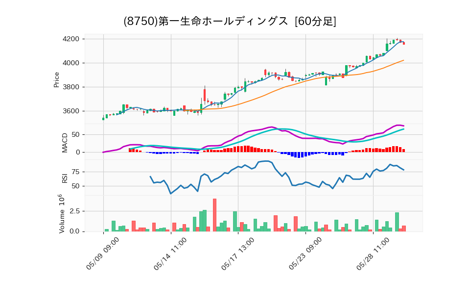 8750_hour_3week_chart