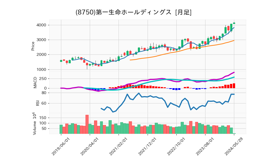 8750_month_5years_chart