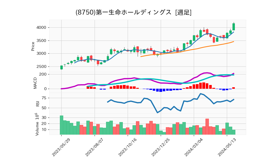 8750_week_1year_chart