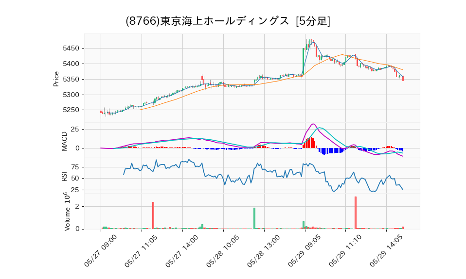 8766_5min_3days_chart