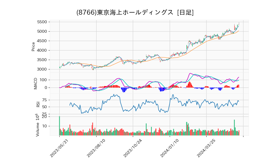 8766_day_1year_chart