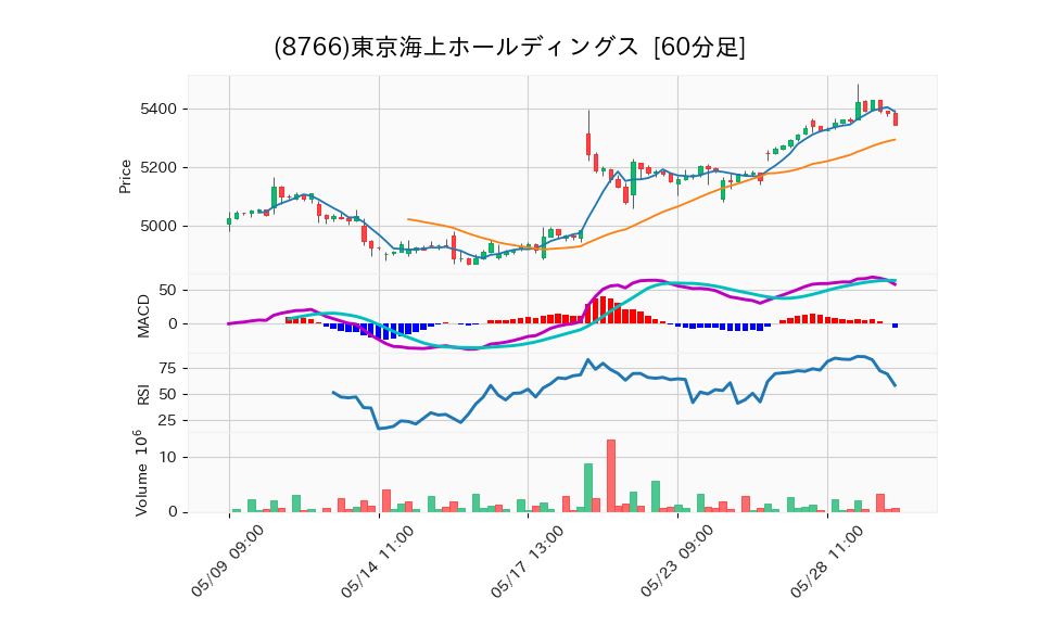 8766_hour_3week_chart