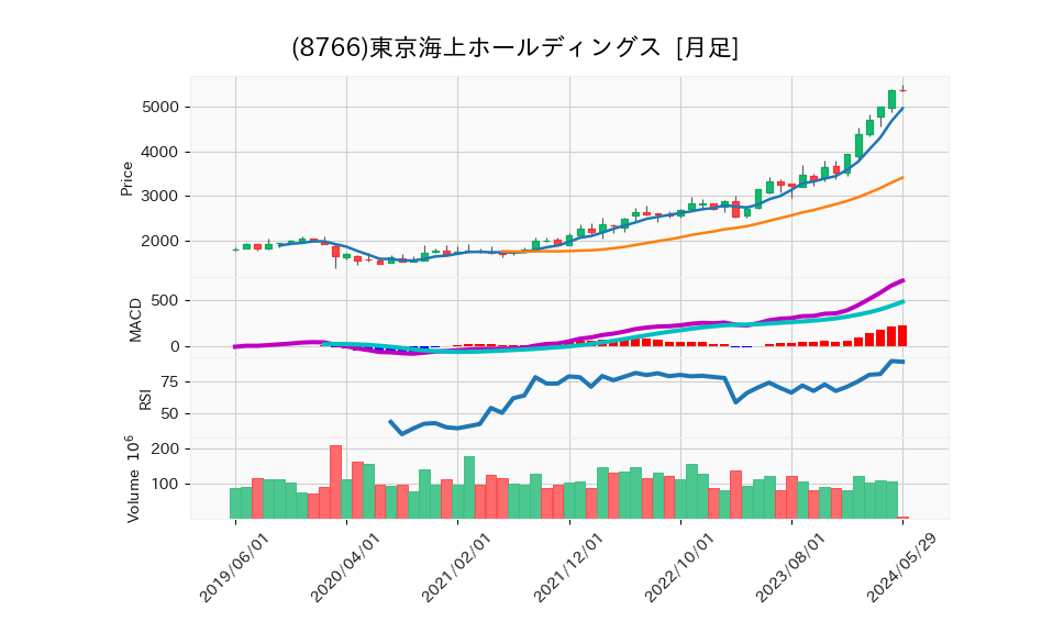 8766_month_5years_chart