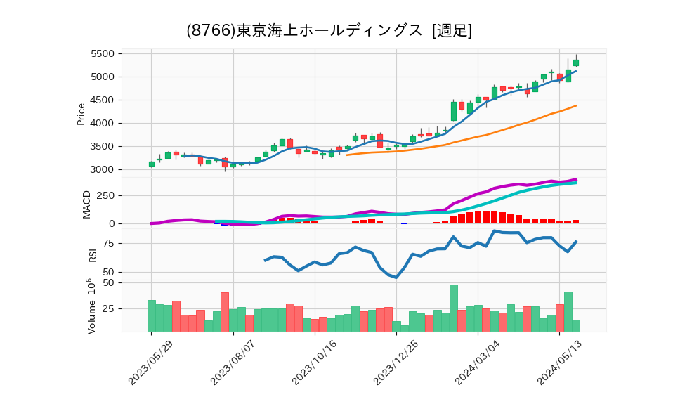 8766_week_1year_chart