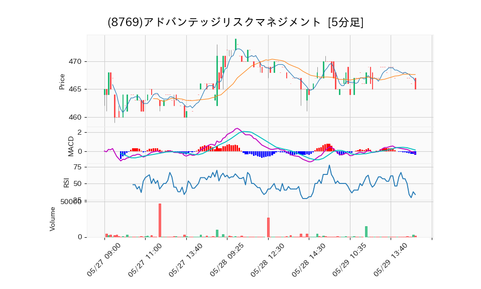 8769_5min_3days_chart