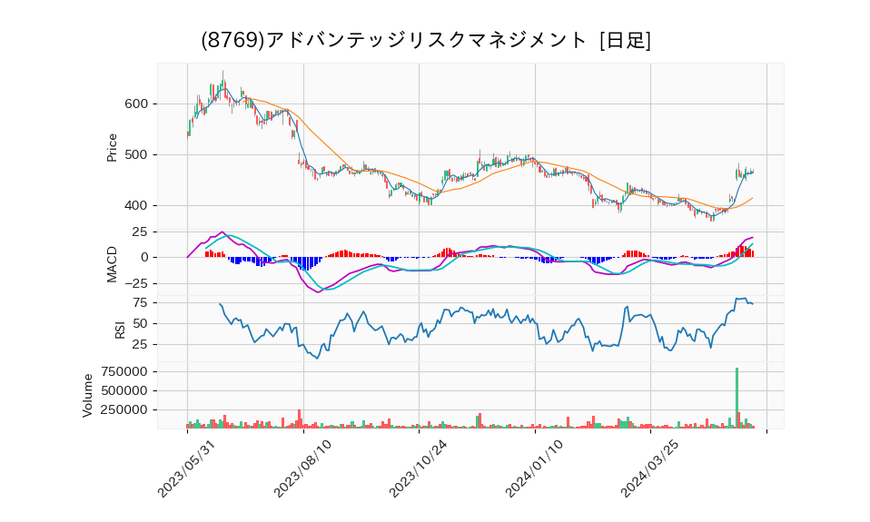 8769_day_1year_chart