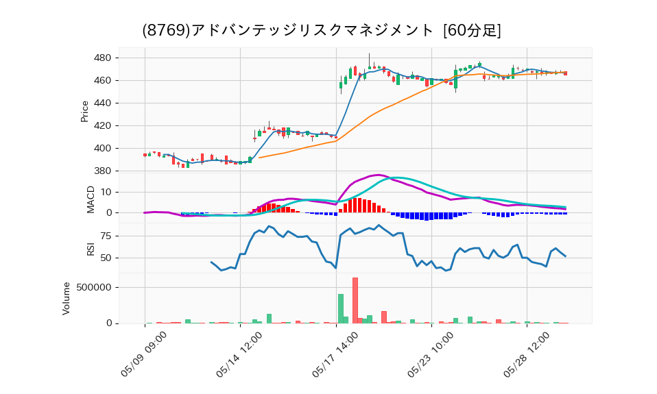 8769_hour_3week_chart