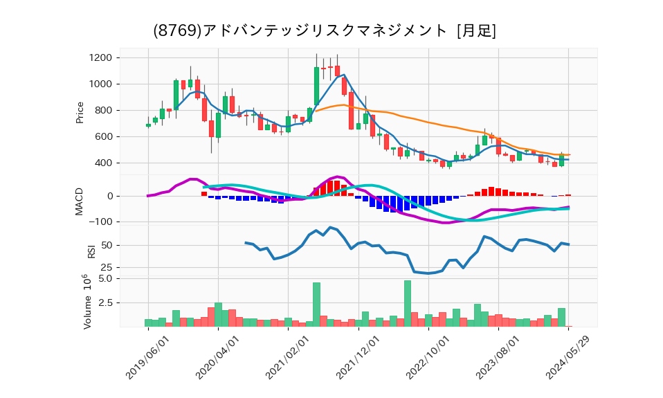 8769_month_5years_chart