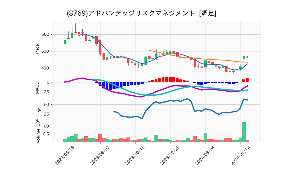 8769_week_1year_chart