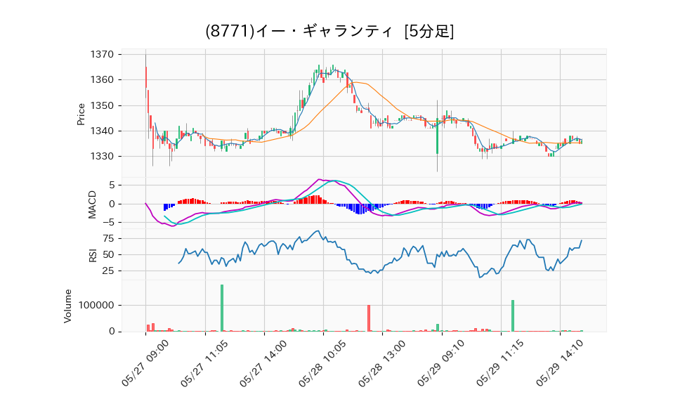 8771_5min_3days_chart