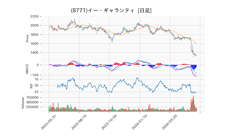 8771_day_1year_chart