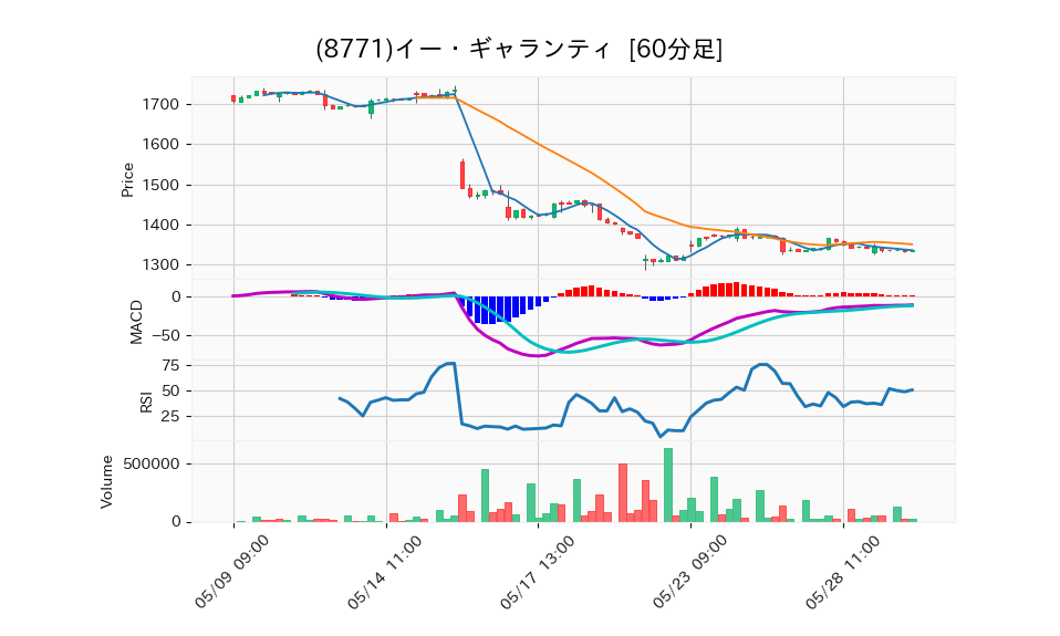 8771_hour_3week_chart