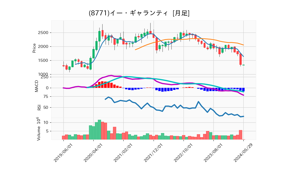 8771_month_5years_chart