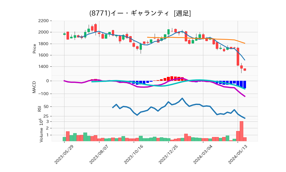 8771_week_1year_chart