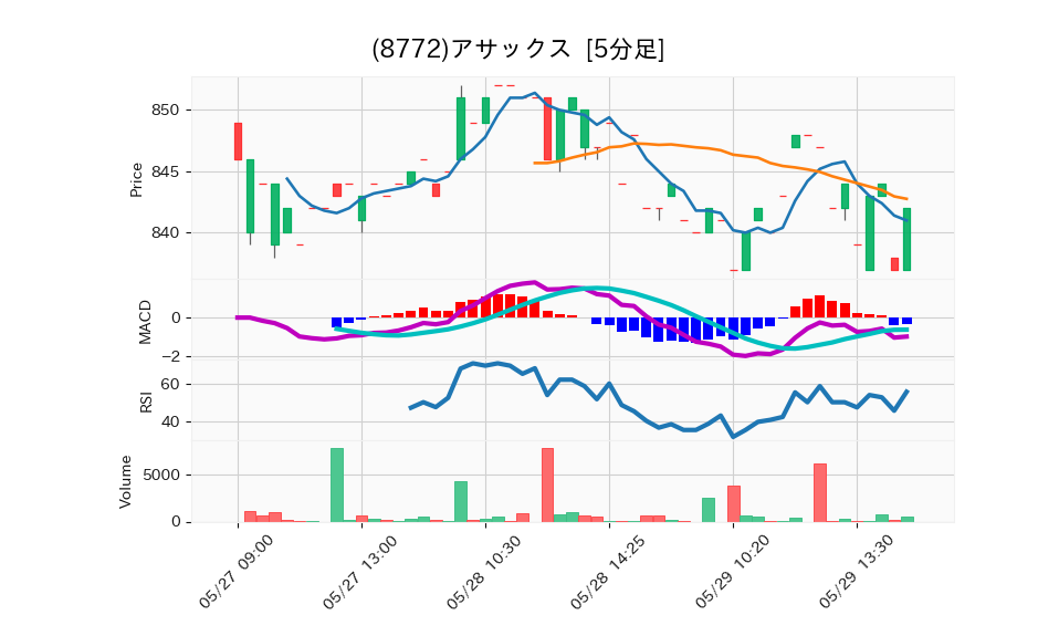 8772_5min_3days_chart