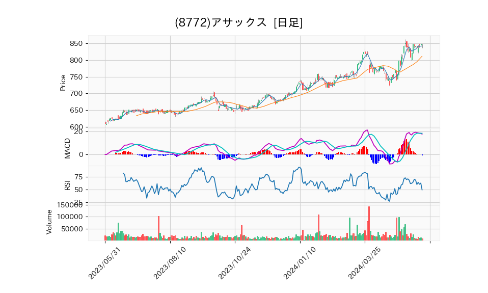 8772_day_1year_chart