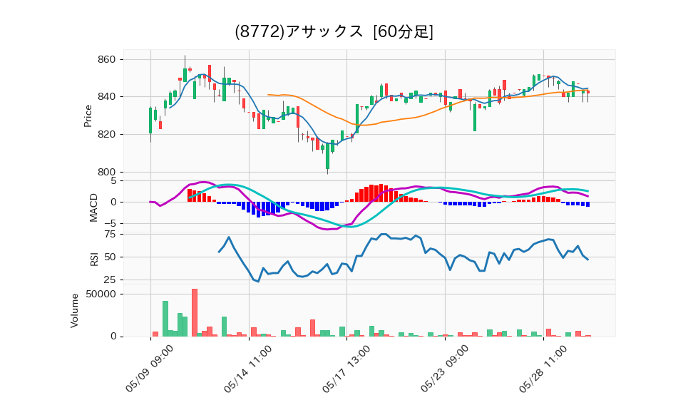 8772_hour_3week_chart