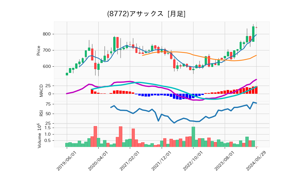 8772_month_5years_chart