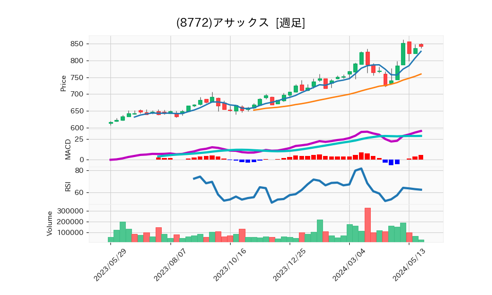 8772_week_1year_chart