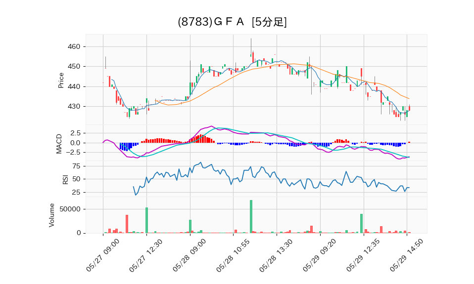 8783_5min_3days_chart