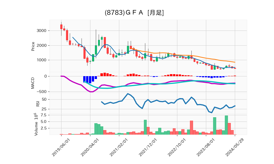 8783_month_5years_chart