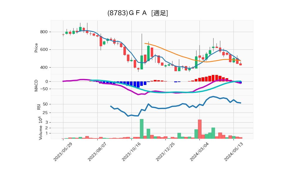 8783_week_1year_chart