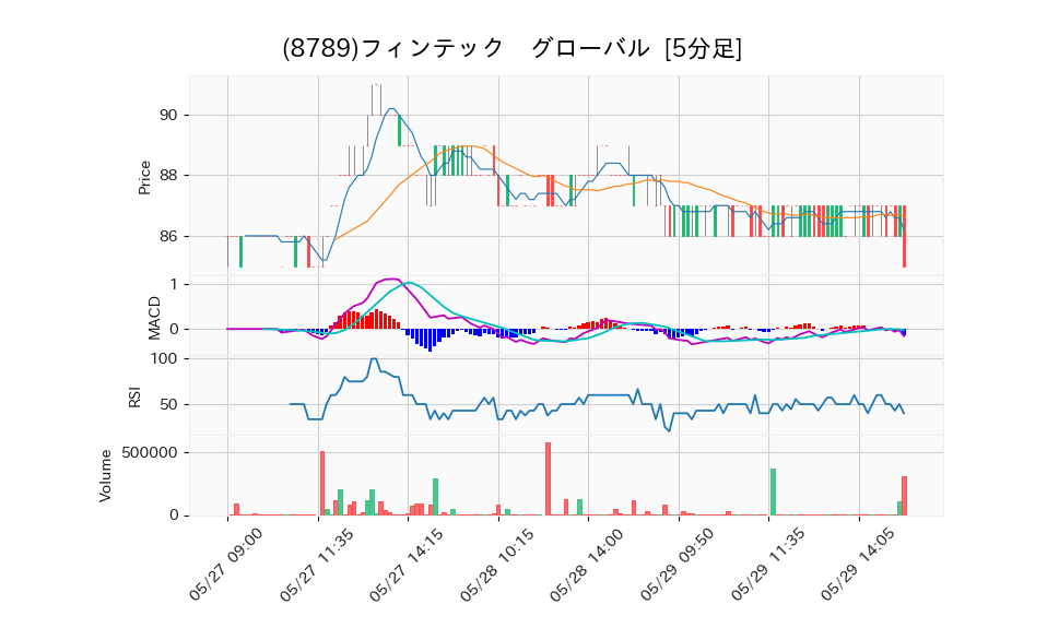 8789_5min_3days_chart