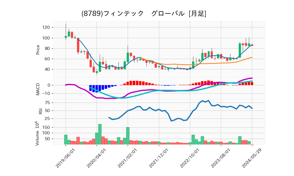 8789_month_5years_chart