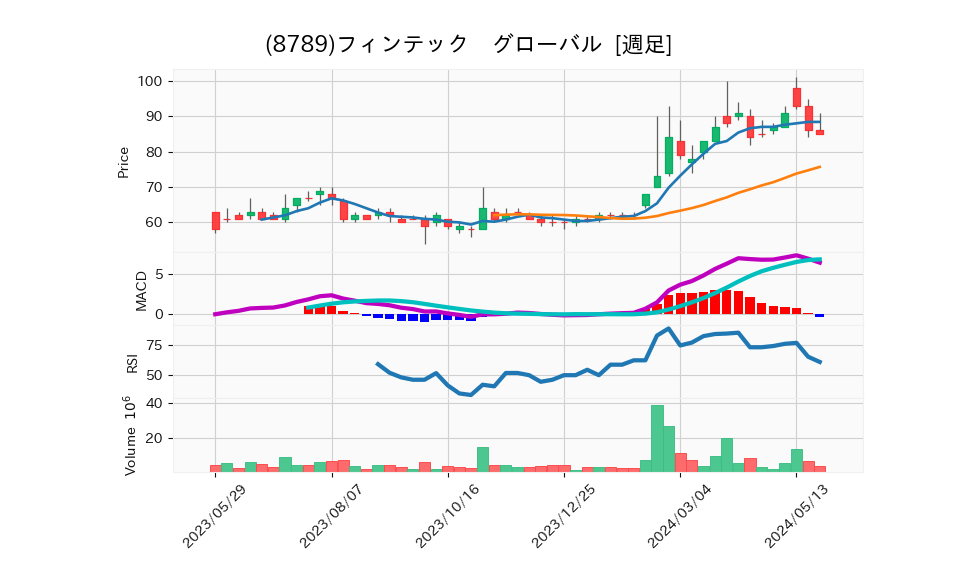 8789_week_1year_chart