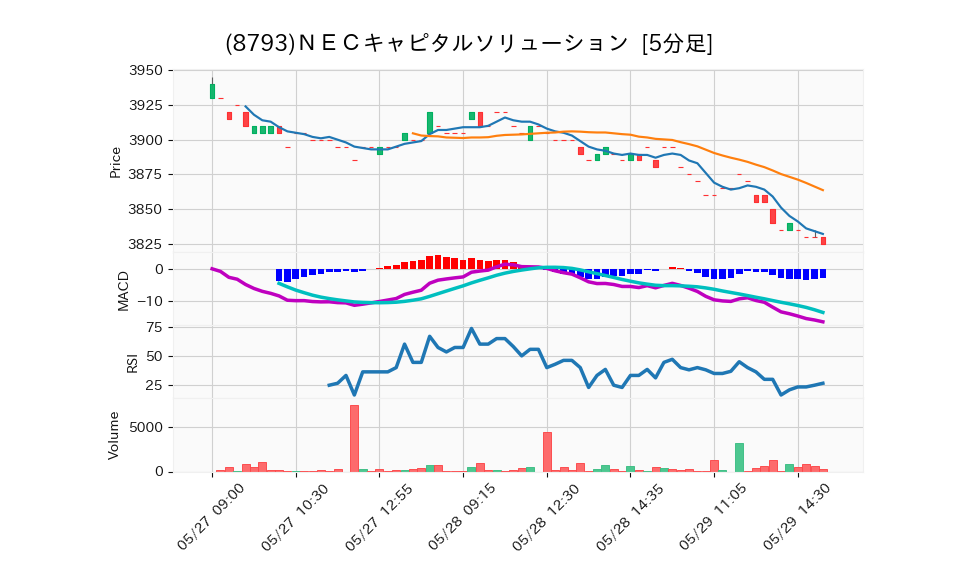 8793_5min_3days_chart