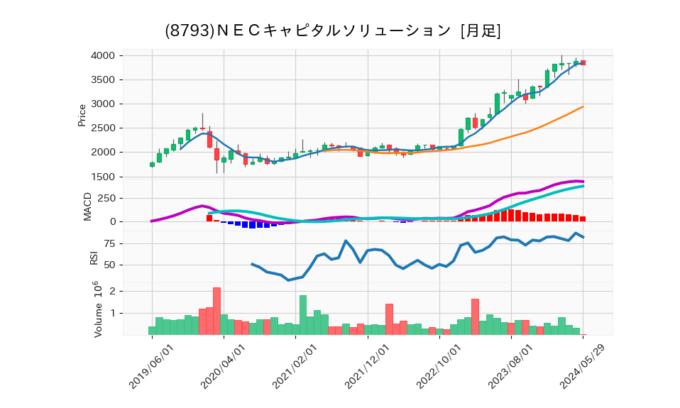 8793_month_5years_chart