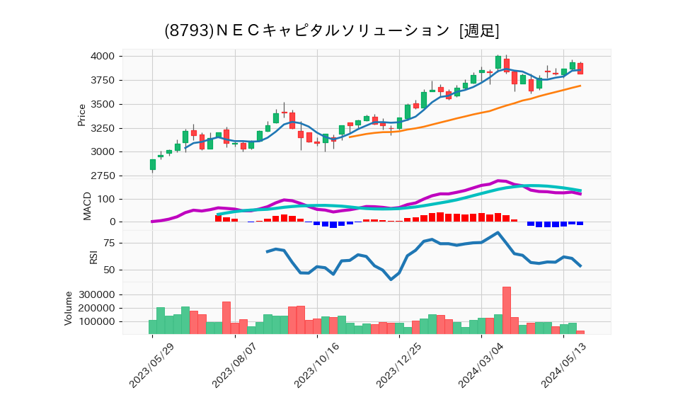 8793_week_1year_chart