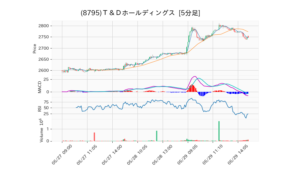 8795_5min_3days_chart