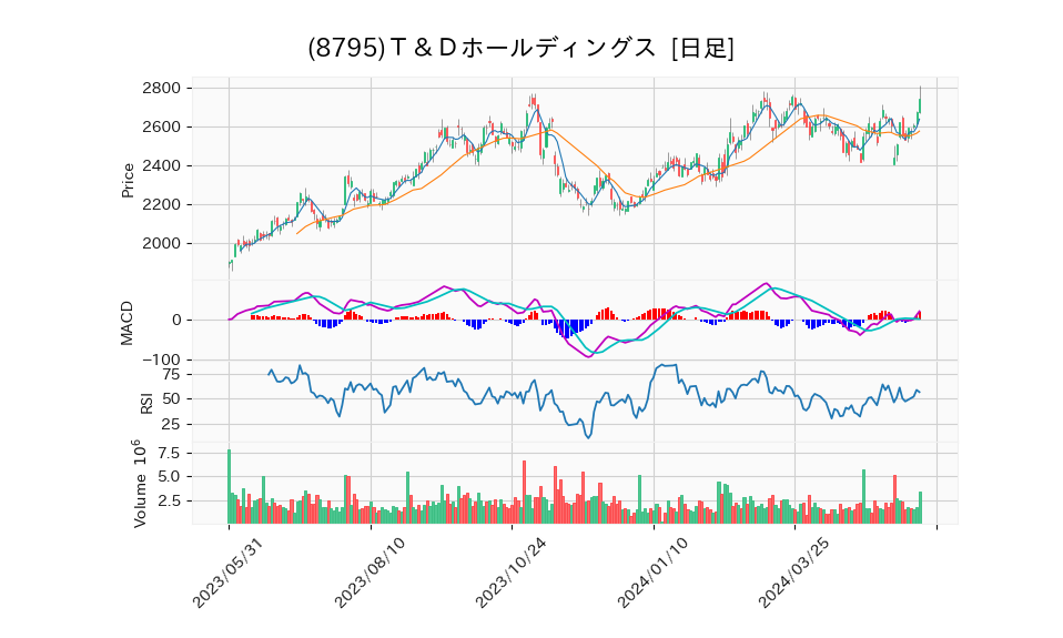 8795_day_1year_chart