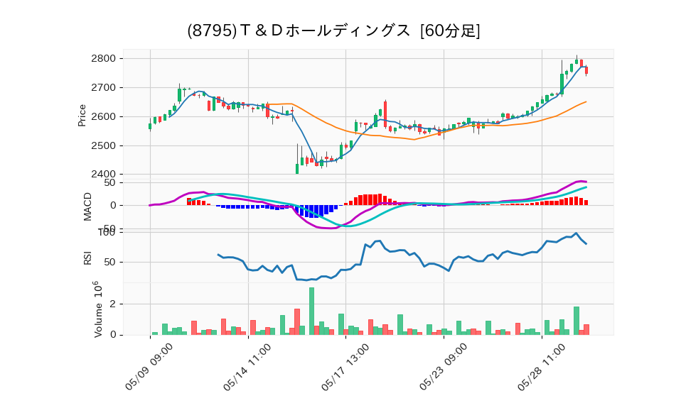 8795_hour_3week_chart