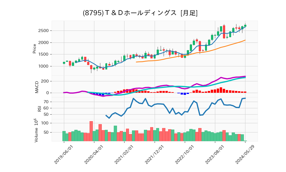 8795_month_5years_chart