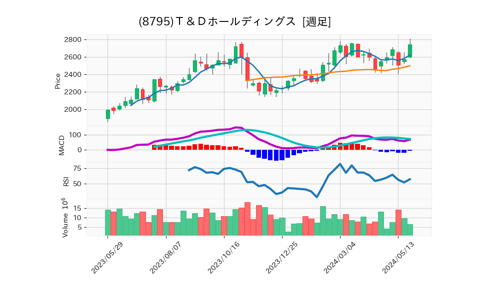 8795_week_1year_chart