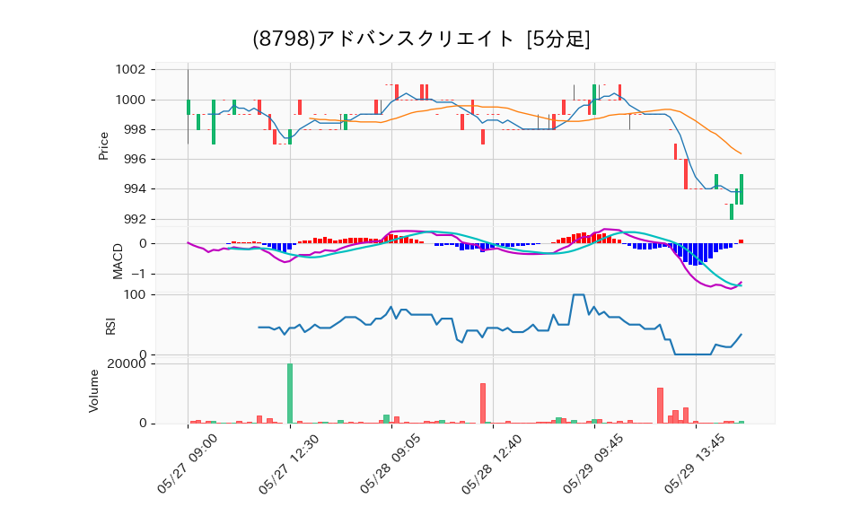 8798_5min_3days_chart