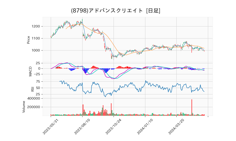 8798_day_1year_chart