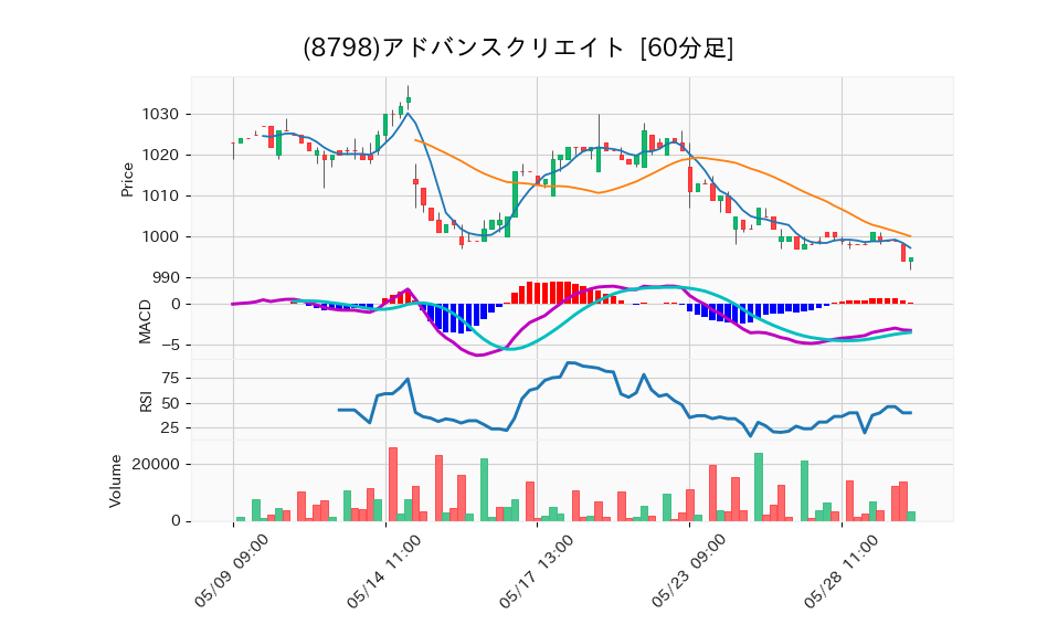 8798_hour_3week_chart