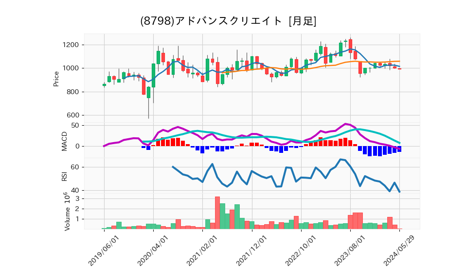 8798_month_5years_chart